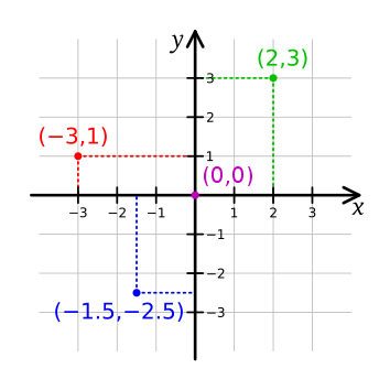  The abscissas of the marked points are -3, -1.5, 0 and 2. 